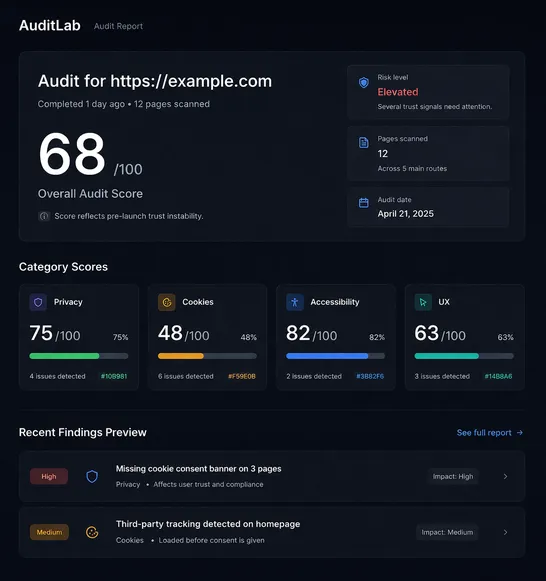 AuditLab report mockup showing a privacy and accessibility audit summary on a dark interface.